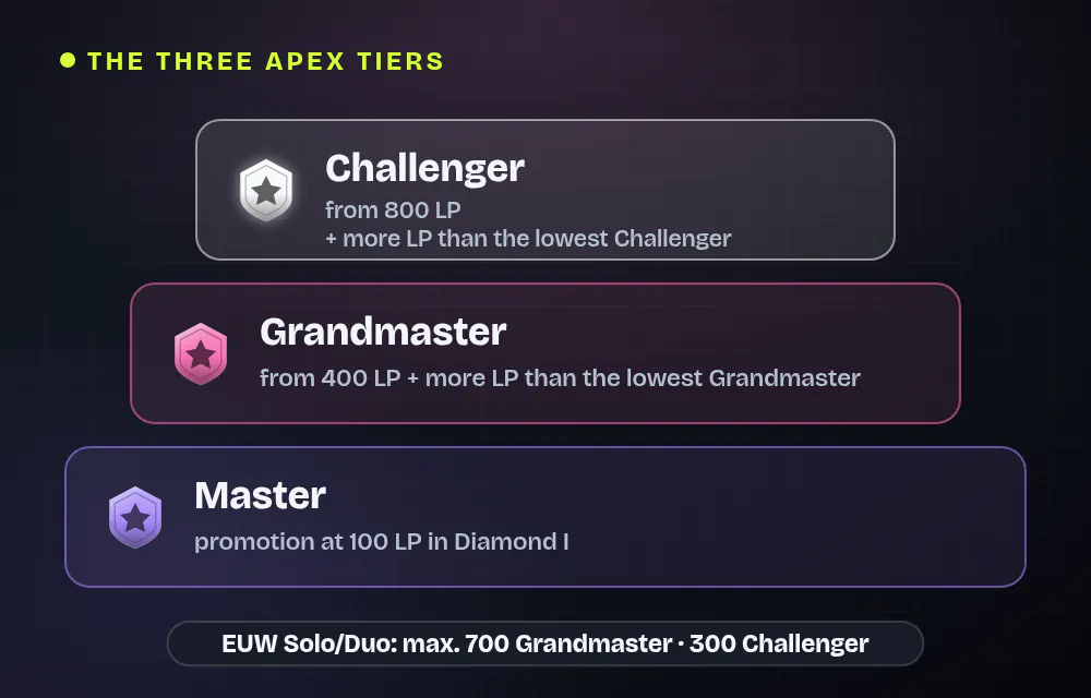 Pyramid of the three apex tiers: you reach Master with 100 LP in Diamond I, Grandmaster from 400 LP and more LP than the lowest Grandmaster, Challenger from 800 LP and more LP than the lowest Challenger. On EUW, Solo/Duo has at most 700 Grandmaster and 300 Challenger players.