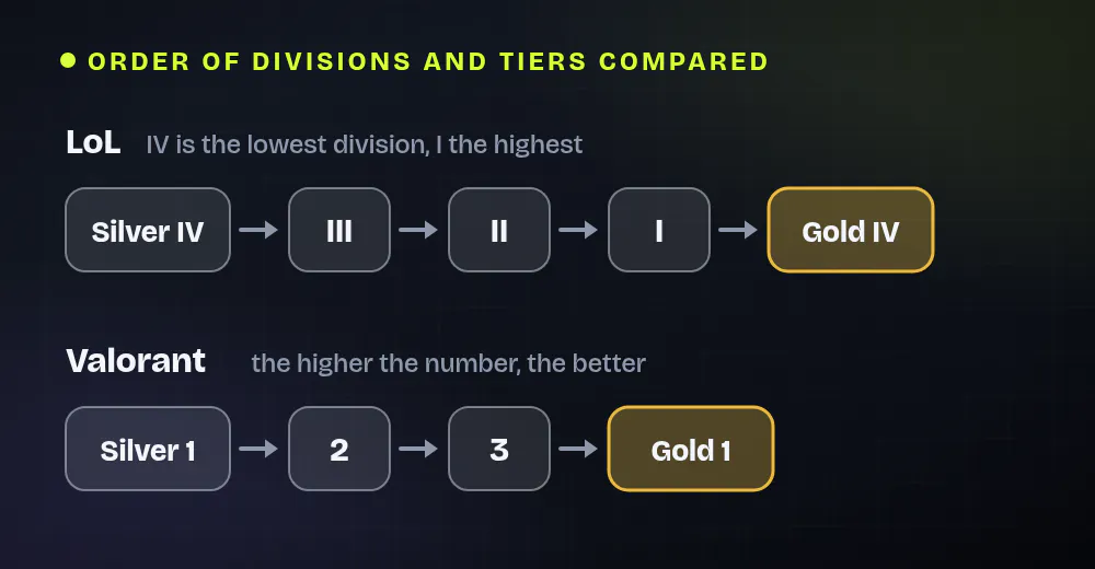 Comparison graphic of the order of divisions and tiers: in LoL you go from Silver IV through III, II and I to Gold IV. In Valorant you go from Silver 1 through 2 and 3 to Gold 1.