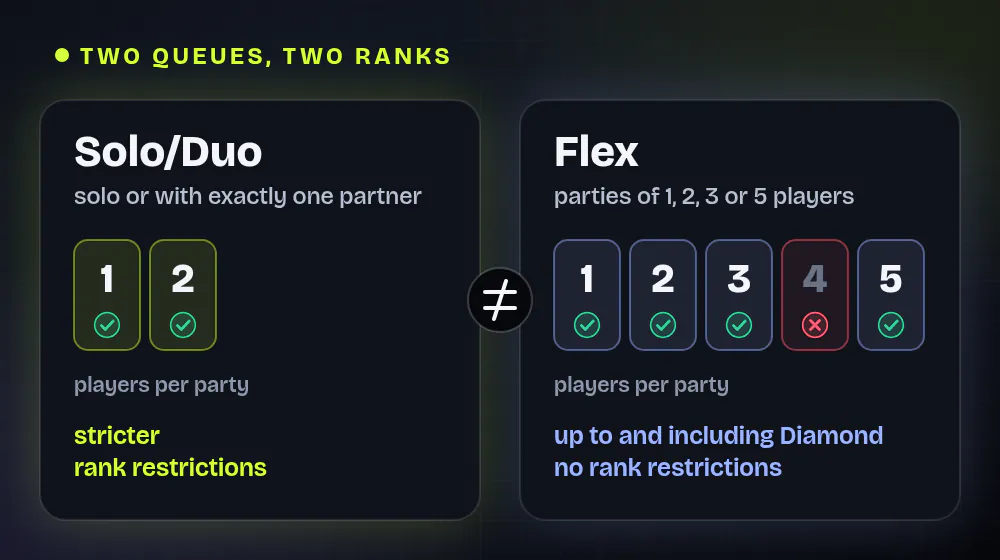 Comparison of the two ranked queues: Solo/Duo allows 1 or 2 players with stricter rank restrictions. Flex allows parties of 1, 2, 3 or 5 players, no parties of 4, and no rank restrictions up to and including Diamond. The two ranks are separate.
