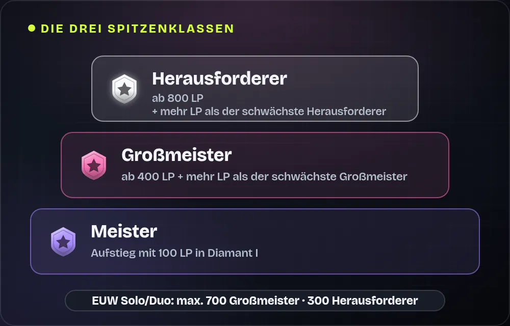 Pyramide der drei Spitzenklassen: Meister erreichst du mit 100 LP in Diamant I, Großmeister ab 400 LP und mehr LP als der schwächste Großmeister, Herausforderer ab 800 LP und mehr LP als der schwächste Herausforderer. Auf EUW gibt es in Solo/Duo maximal 700 Großmeister und 300 Herausforderer.