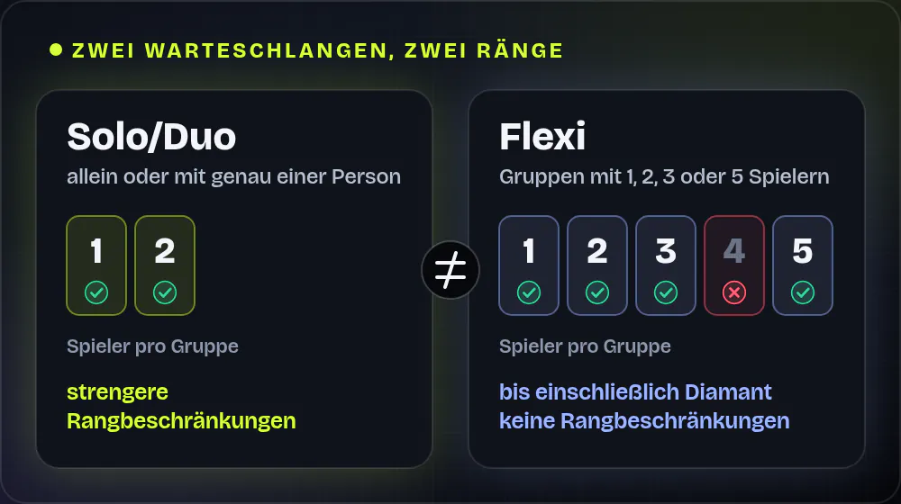 Vergleich der beiden Ranked-Warteschlangen: Solo/Duo erlaubt 1 oder 2 Spieler mit strengeren Rangbeschränkungen. Flexi erlaubt Gruppen mit 1, 2, 3 oder 5 Spielern, keine 4er-Gruppen, und bis einschließlich Diamant keine Rangbeschränkungen. Die beiden Ränge sind getrennt.