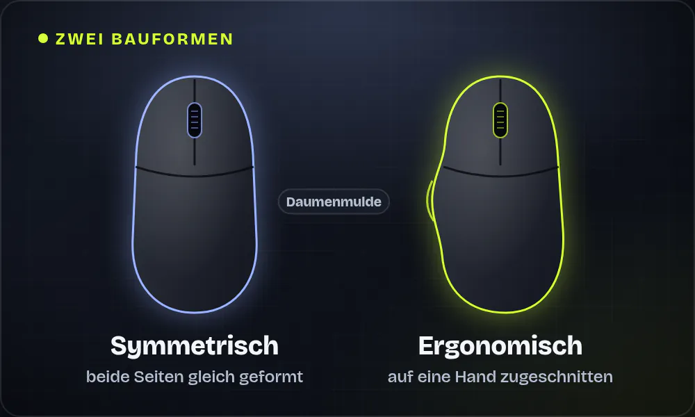 Zwei Mäuse in Draufsicht im Vergleich: links eine symmetrische Maus mit gestrichelter Mittelachse, beide Seiten gleich geformt; rechts eine ergonomische Maus mit Daumenmulde, auf eine Hand zugeschnitten.