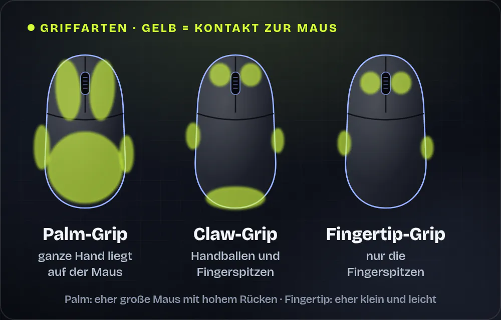Drei Mäuse in Draufsicht mit gelb markierten Kontaktflächen: Beim Palm-Grip liegt die ganze Hand auf, beim Claw-Grip berühren nur Handballen und Fingerspitzen die Maus, beim Fingertip-Grip nur die Fingerspitzen.