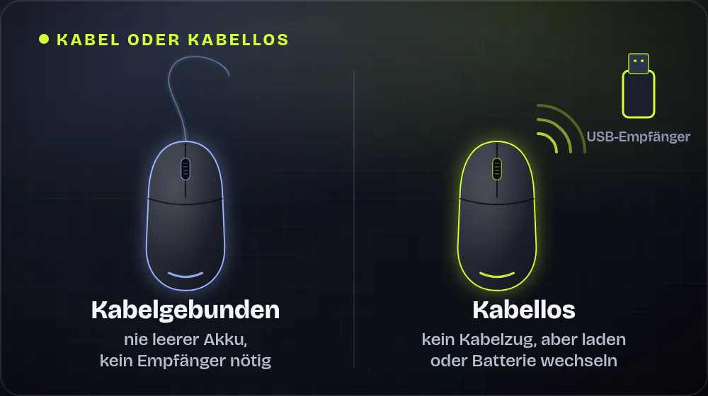 Vergleichsgrafik: links eine kabelgebundene Maus – nie leerer Akku, kein Empfänger nötig; rechts eine kabellose Maus mit USB-Empfänger und Funksignal – kein Kabelzug, aber laden oder Batterie wechseln.