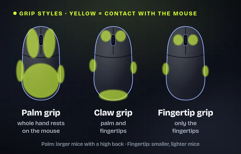 Three mice seen from above with the contact areas highlighted in yellow: with a palm grip the whole hand rests on the mouse, with a claw grip only the palm and fingertips touch it, with a fingertip grip only the fingertips.