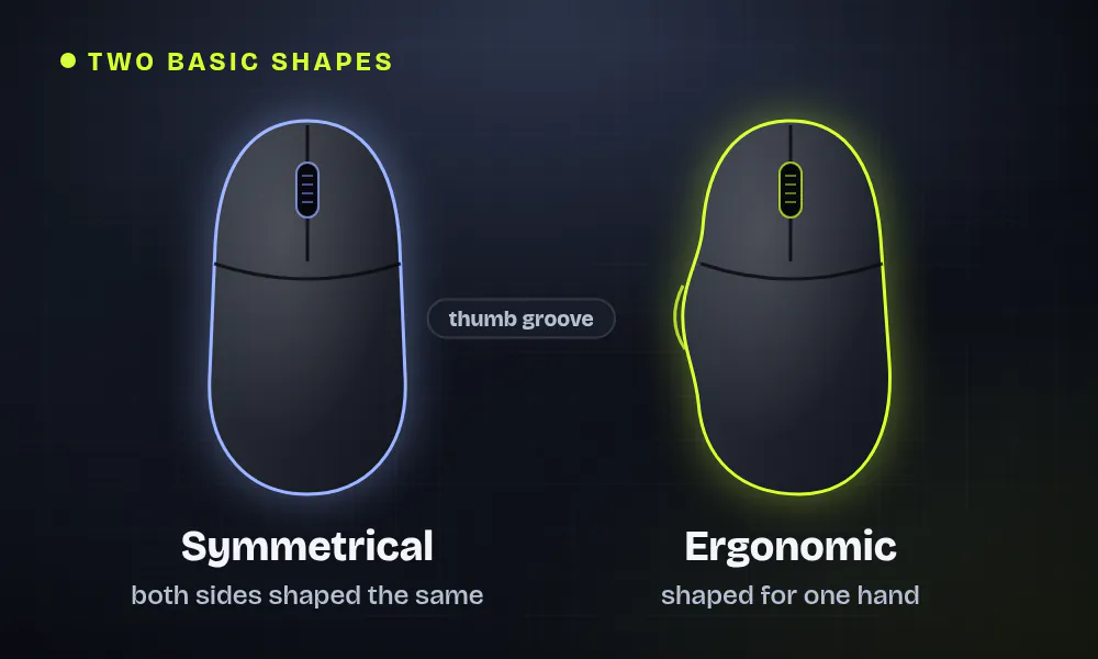 Two mice seen from above, side by side: on the left a symmetrical mouse with a dashed center line, both sides shaped the same; on the right an ergonomic mouse with a thumb groove, shaped for one hand.