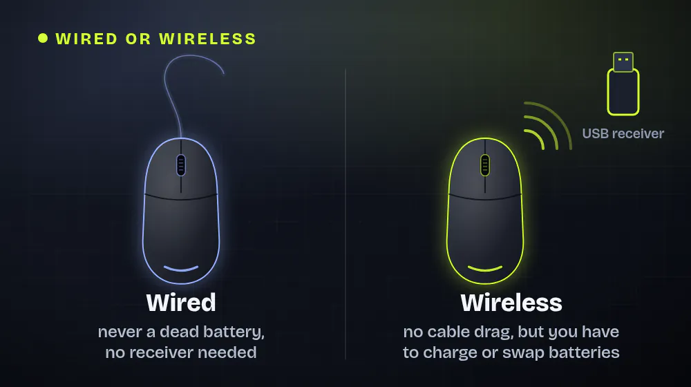 Comparison graphic: on the left a wired mouse – never a dead battery, no receiver needed; on the right a wireless mouse with a USB receiver and radio signal – no cable drag, but you have to charge it or swap batteries.
