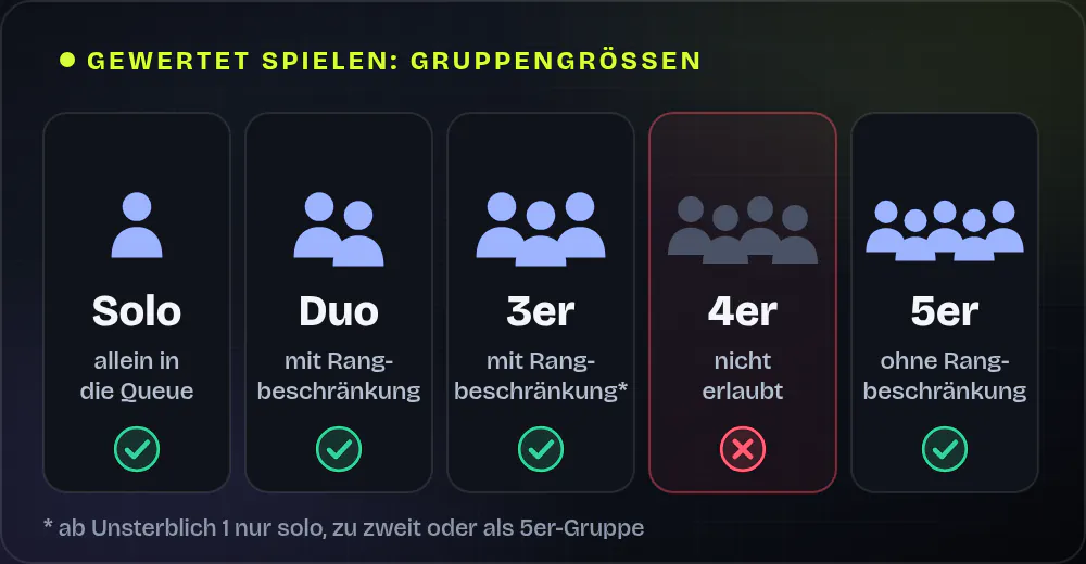 Übersicht der Gruppengrößen im gewerteten Modus: Solo, Duo und 3er-Gruppe sind erlaubt, Duo und 3er mit Rangbeschränkung. 4er-Gruppen sind nicht erlaubt. 5er-Gruppen sind ohne Rangbeschränkung erlaubt. Ab Unsterblich 1 nur solo, zu zweit oder als 5er-Gruppe.