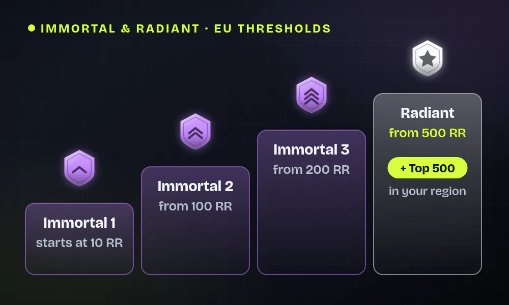 Staircase graphic with the EU thresholds: Immortal 1 starts at 10 RR, Immortal 2 from 100 RR, Immortal 3 from 200 RR, Radiant from 500 RR and only for the top 500 in your region.