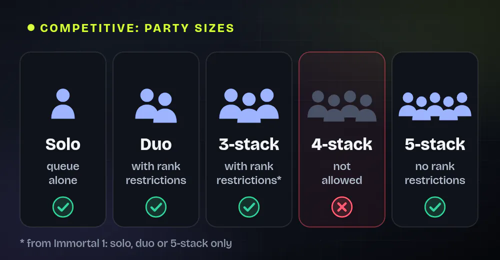Overview of party sizes in Competitive: solo, duo and 3-stack are allowed, duo and 3-stack with rank restrictions. 4-stacks are not allowed. 5-stacks are allowed with no rank restrictions. From Immortal 1: solo, duo or 5-stack only.