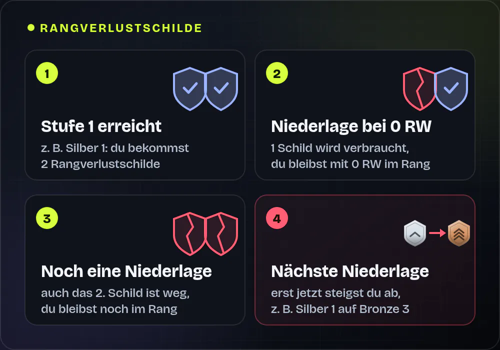 Infografik in vier Schritten zu den Rangverlustschilden: 1. Stufe 1 eines Rangs erreicht, du bekommst 2 Schilde. 2. Niederlage bei 0 RW, ein Schild wird verbraucht. 3. Noch eine Niederlage, auch das zweite Schild ist weg. 4. Erst bei der nächsten Niederlage steigst du ab, zum Beispiel von Silber 1 auf Bronze 3.