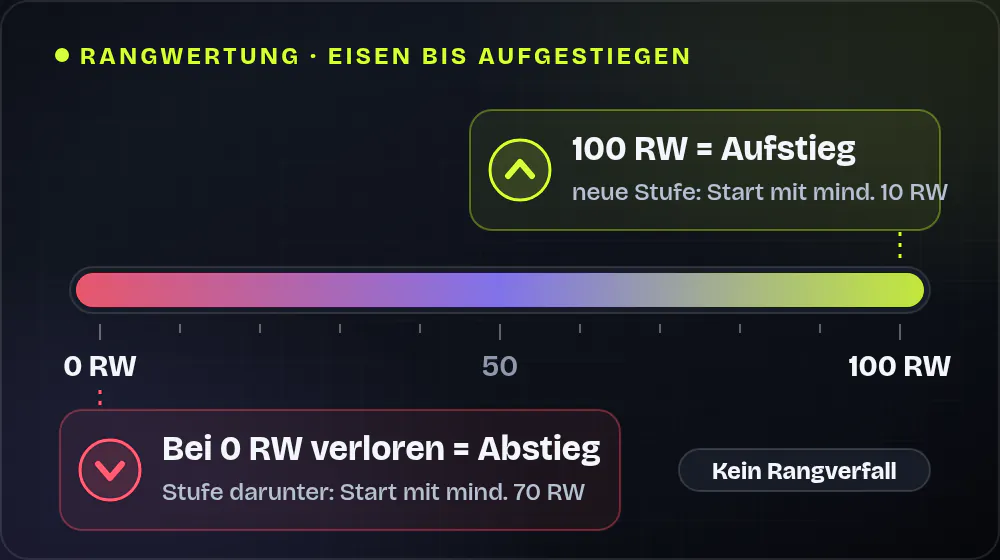 Infografik zur Rangwertung in Valorant: Ein Balken von 0 bis 100 RW. Mit 100 RW steigst du auf und startest in der neuen Stufe mit mindestens 10 RW. Verlierst du bei 0 RW, steigst du ab und startest eine Stufe tiefer mit mindestens 70 RW. Es gibt keinen Rangverfall.