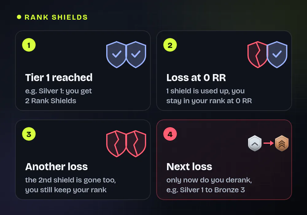 Four-step infographic on Rank Shields: 1. You reach tier 1 of a rank and get 2 shields. 2. A loss at 0 RR uses up one shield. 3. Another loss, and the second shield is gone too. 4. Only the next loss demotes you, for example from Silver 1 to Bronze 3.