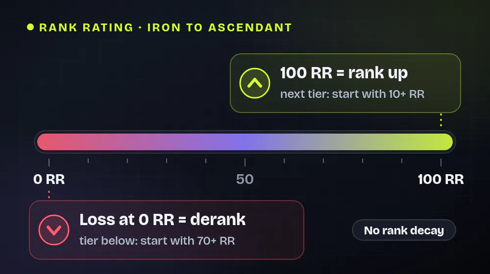 Infographic on Rank Rating in Valorant: a bar from 0 to 100 RR. At 100 RR you rank up and start the new tier with at least 10 RR. If you lose at 0 RR, you derank and start one tier lower with at least 70 RR. There is no rank decay.