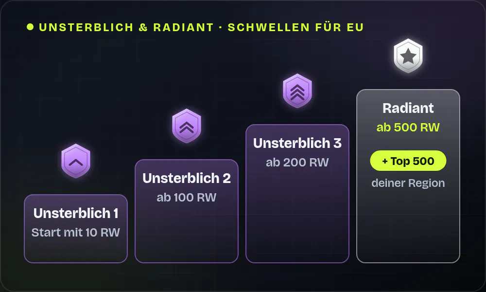 Treppen-Grafik mit den EU-Schwellen: Unsterblich 1 startet mit 10 RW, Unsterblich 2 ab 100 RW, Unsterblich 3 ab 200 RW, Radiant ab 500 RW und zusätzlich nur für die Top 500 deiner Region.